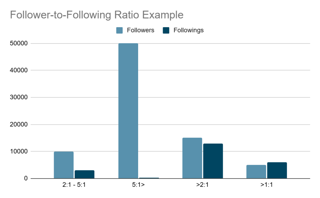 Follower Ratio Standards